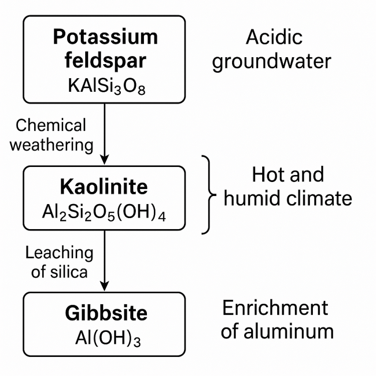 Formation of bauxite