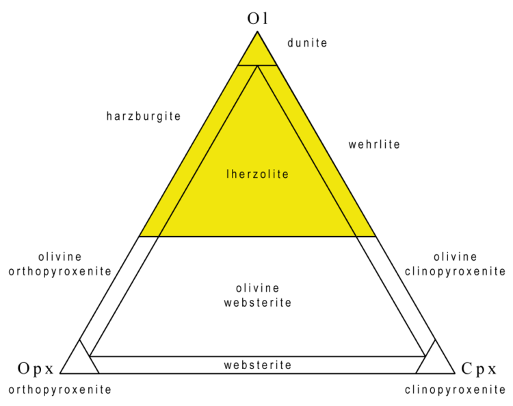 Peridotite classification diagram