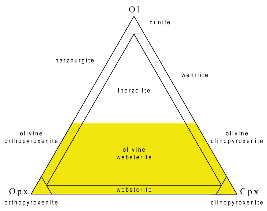 Pyroxenite classification