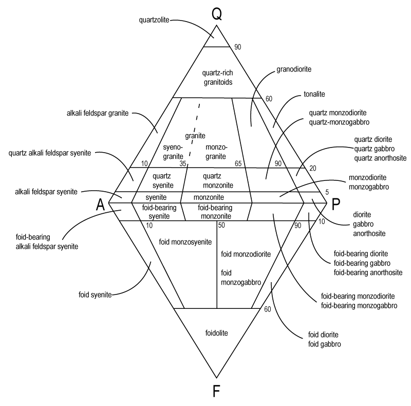 QAPF diagram for plutonic rocks