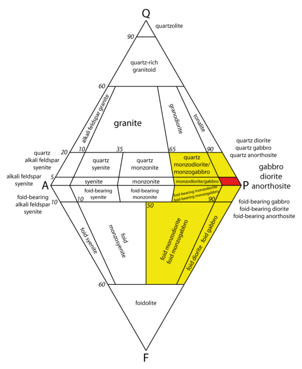 Diorite on QAPF diagram