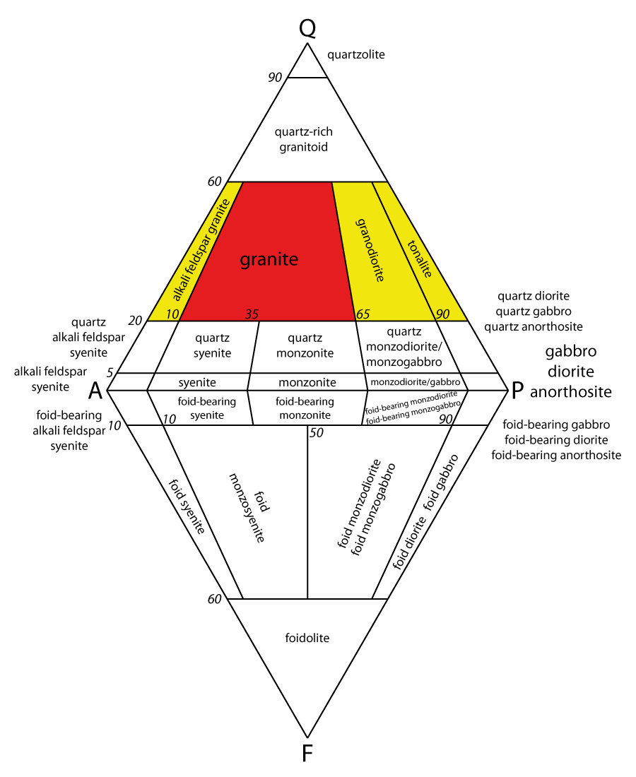 Classification of granitid rocks