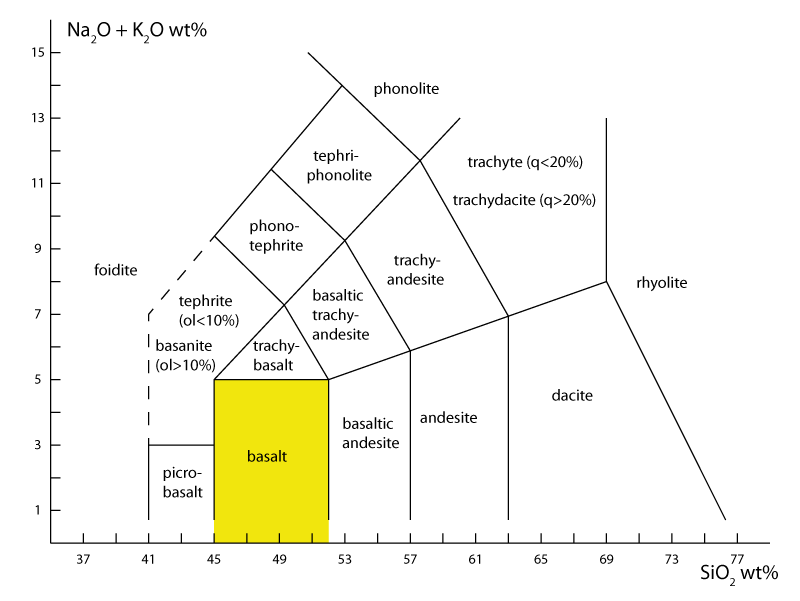TAS diagram