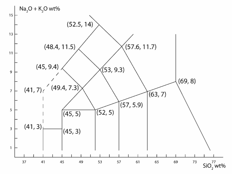 TAS diagram coordinates